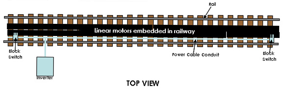 Linear Motors