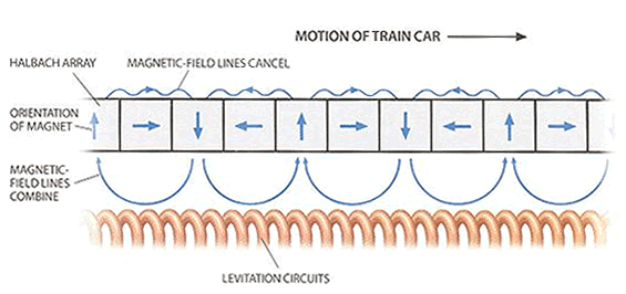 Image result for linear halbach array