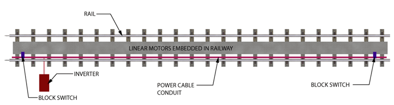 Magrail Linear Motors